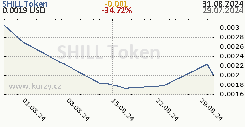SHILL Token denní graf kryptomena, formát 500 x 260 (px) PNG
