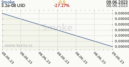 Smoke denní graf kryptomena, formát 500 x 260 (px) PNG