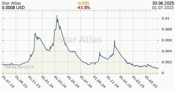 Star Atlas denní graf kryptomena, formát 670 x 350 (px) PNG