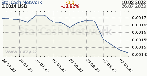 StarCash Network denní graf kryptomena, formát 500 x 260 (px) PNG