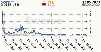Swerve denní graf kryptomena, formát 350 x 180 (px) PNG