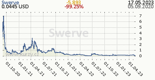Swerve denní graf kryptomena, formát 500 x 260 (px) PNG