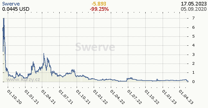 Swerve denní graf kryptomena, formát 670 x 350 (px) PNG