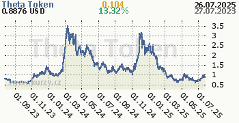 Theta Token denní graf kryptomena, formát 350 x 180 (px) PNG
