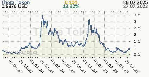 Theta Token denní graf kryptomena, formát 500 x 260 (px) PNG