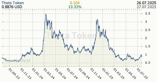 Theta Token denní graf kryptomena, formát 670 x 350 (px) PNG