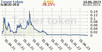 Tower token denní graf kryptomena, formát 350 x 180 (px) PNG