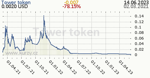 Tower token denní graf kryptomena, formát 500 x 260 (px) PNG