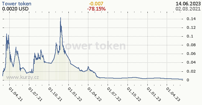 Tower token denní graf kryptomena, formát 670 x 350 (px) PNG