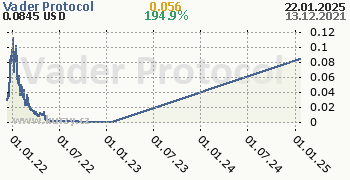 Vader Protocol denní graf kryptomena, formát 350 x 180 (px) PNG