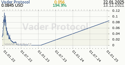 Vader Protocol denní graf kryptomena, formát 500 x 260 (px) PNG