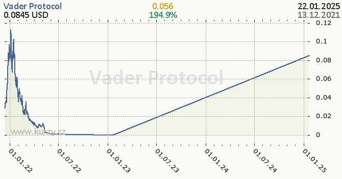 Vader Protocol denní graf kryptomena, formát 670 x 350 (px) PNG