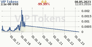 VIP Tokens denní graf kryptomena, formát 350 x 180 (px) PNG