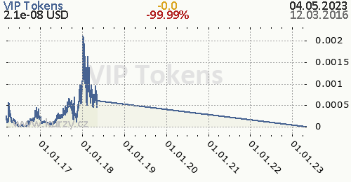 VIP Tokens denní graf kryptomena, formát 500 x 260 (px) PNG