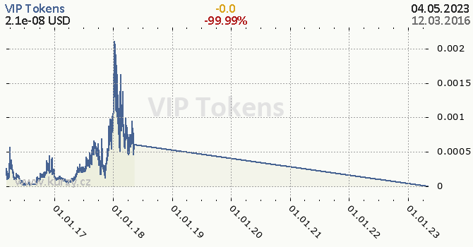 VIP Tokens denní graf kryptomena, formát 670 x 350 (px) PNG
