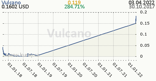 Vulcano denní graf kryptomena, formát 500 x 260 (px) PNG