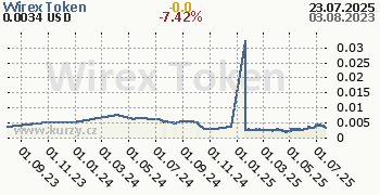 Wirex Token denní graf kryptomena, formát 350 x 180 (px) PNG