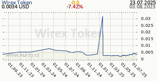 Wirex Token denní graf kryptomena, formát 500 x 260 (px) PNG