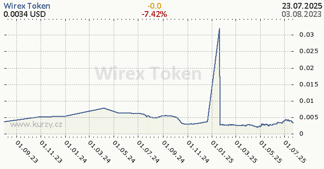 Wirex Token denní graf kryptomena, formát 670 x 350 (px) PNG