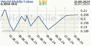 World Mobile Token denní graf kryptomena, formát 350 x 180 (px) PNG