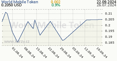 World Mobile Token denní graf kryptomena, formát 500 x 260 (px) PNG