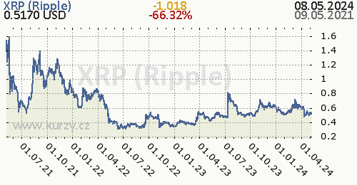 XRP (Ripple)  denní graf kryptomena, formát 500 x 260 (px) PNG