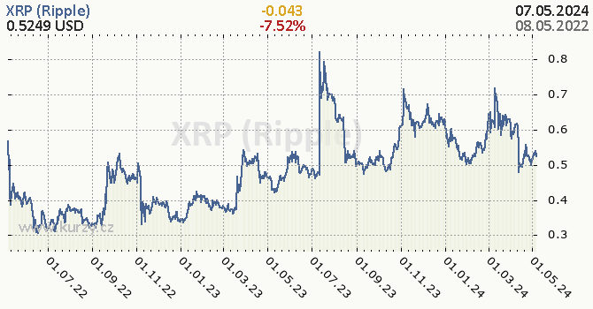 XRP (Ripple)  denní graf kryptomena, formát 670 x 350 (px) PNG