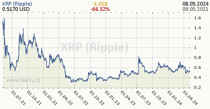 XRP (Ripple)  denní graf kryptomena, formát 670 x 350 (px) PNG