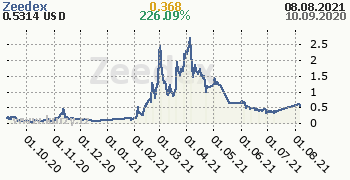 Zeedex denní graf kryptomena, formát 350 x 180 (px) PNG