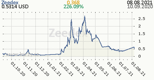 Zeedex denní graf kryptomena, formát 500 x 260 (px) PNG