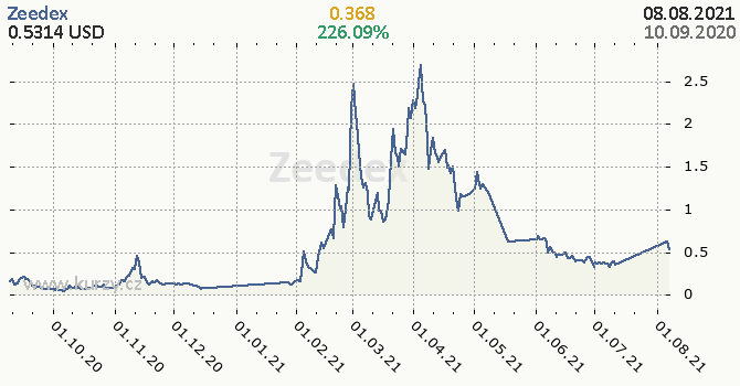 Zeedex denní graf kryptomena, formát 670 x 350 (px) PNG