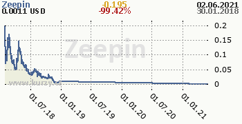 Zeepin denní graf kryptomena, formát 350 x 180 (px) PNG