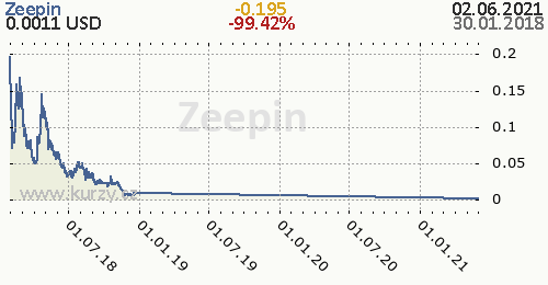 Zeepin denní graf kryptomena, formát 500 x 260 (px) PNG