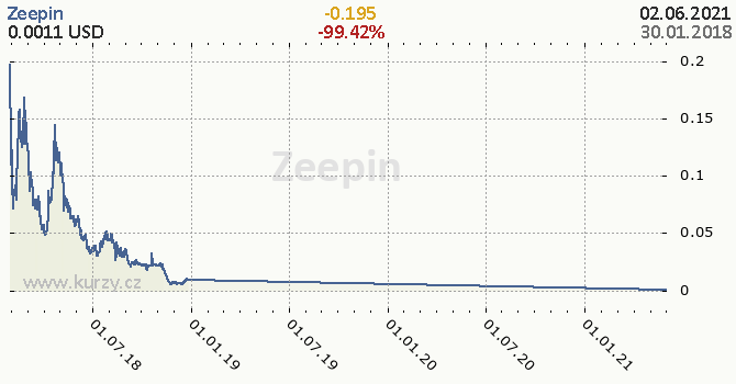 Zeepin denní graf kryptomena, formát 670 x 350 (px) PNG
