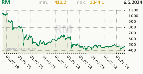 RM graf, formát 500 x 260 (px) PNG