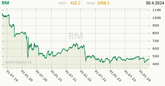 RM graf, formát 670 x 350 (px) PNG
