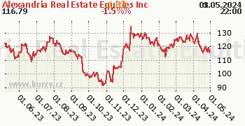 Alexandria Real Estate Equities Inc denní graf, formát 350 x 180 (px) PNG