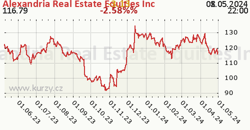 Alexandria Real Estate Equities Inc denní graf, formát 500 x 260 (px) PNG