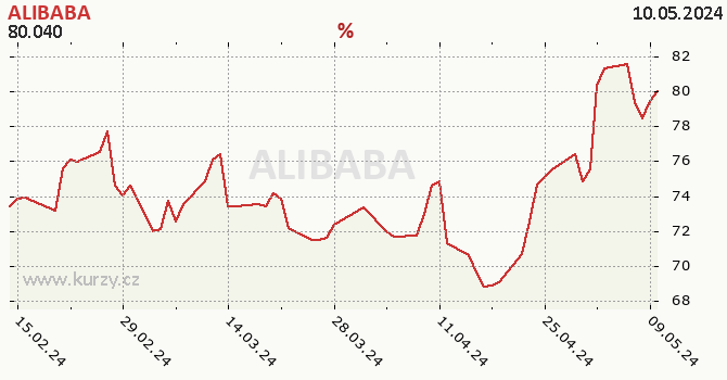 ALIBABA - historick graf CZK