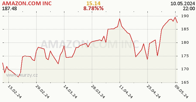 AMAZON.COM INC - historick graf CZK