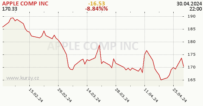 APPLE COMP INC - historický graf