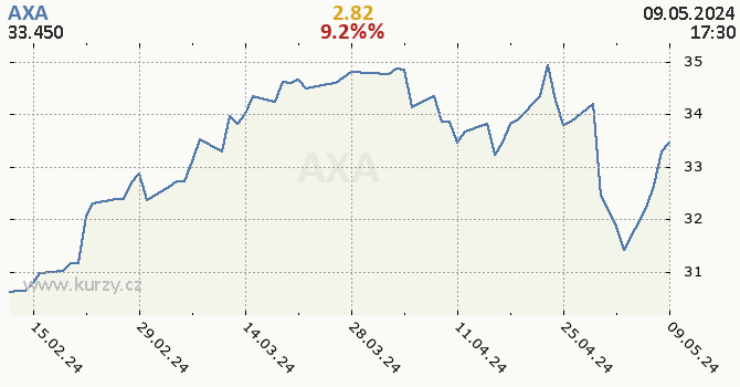 AXA - historick graf