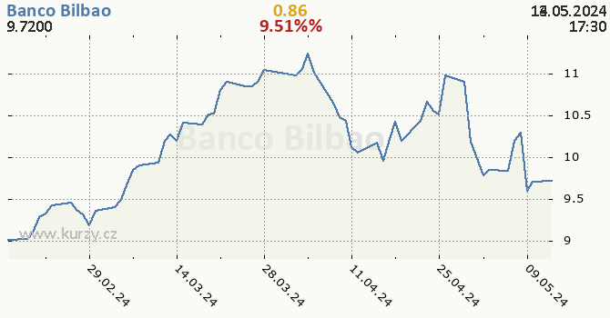 Banco Bilbao - historick graf CZK