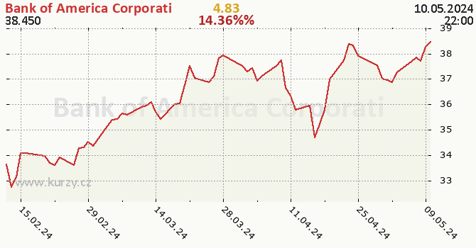 Bank of America Corporati - historick graf