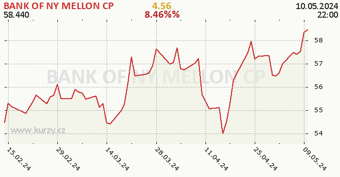 BANK OF NY MELLON CP - historick graf CZK