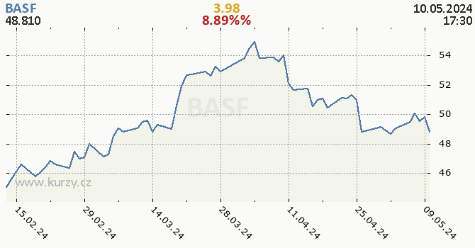 BASF - historick graf