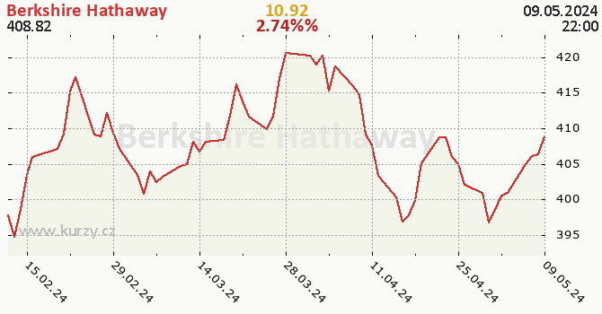 Berkshire Hathaway - historick graf CZK