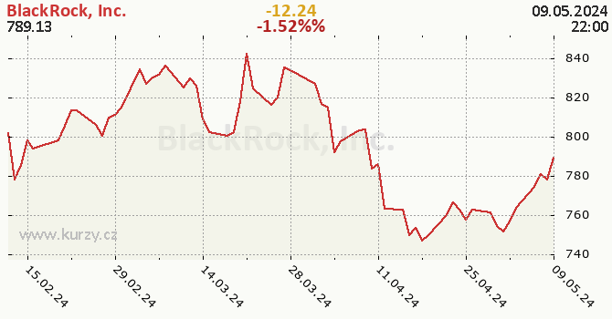 BlackRock, Inc.  - historick graf CZK