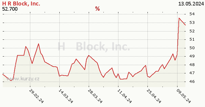 H&R Block, Inc. - historick graf CZK