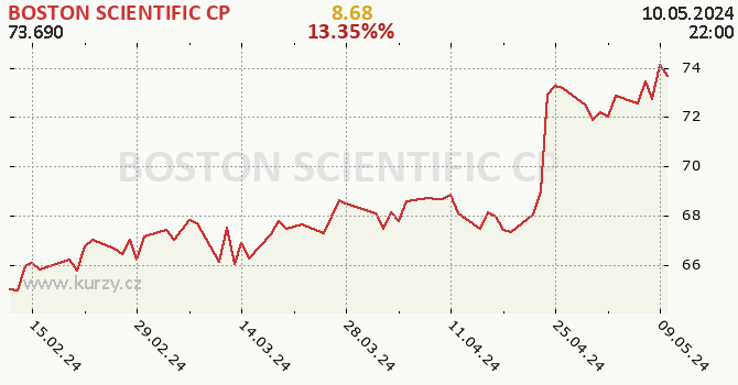 BOSTON SCIENTIFIC CP - historick graf CZK
